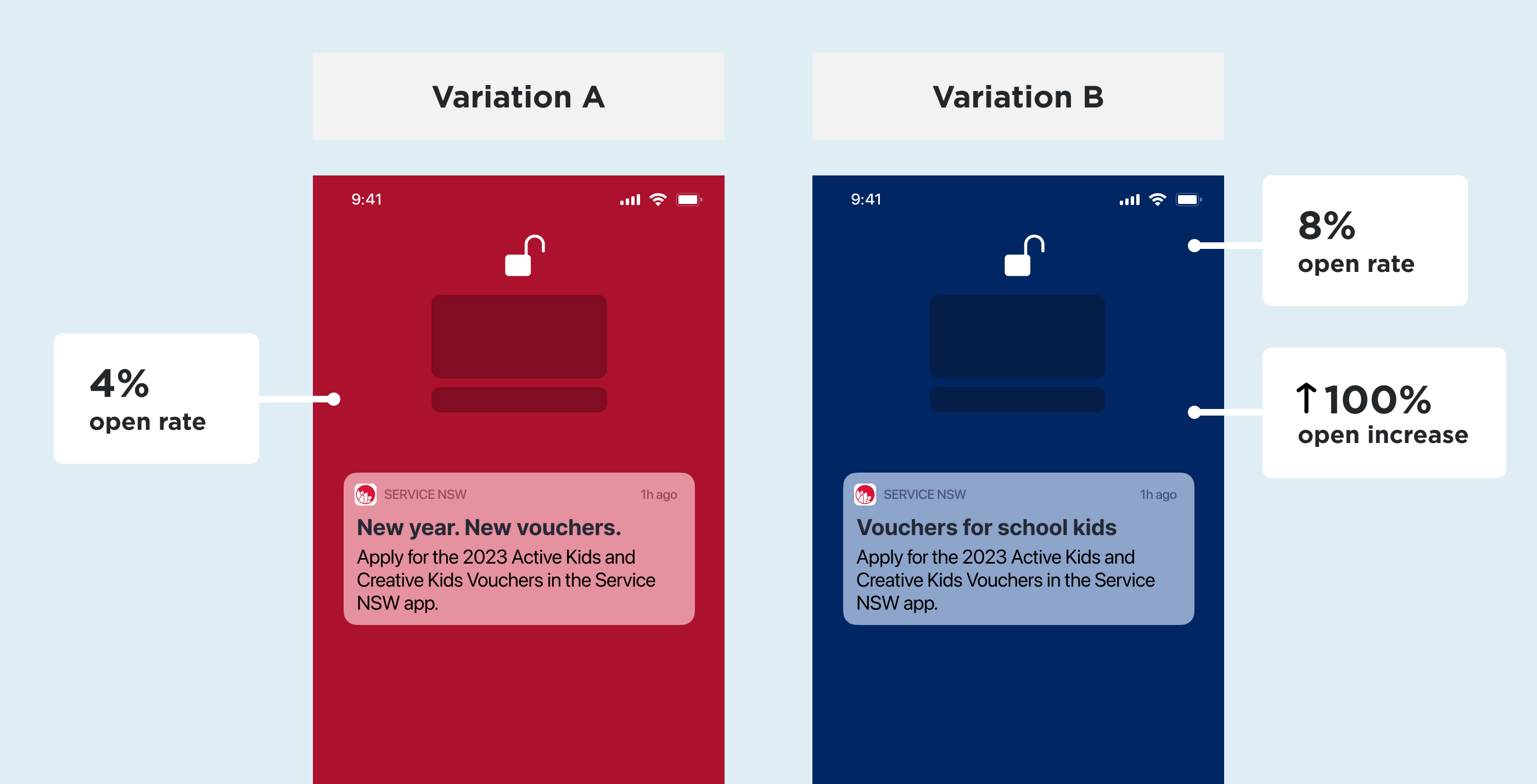 Digital notifications AB test result